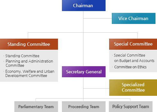 Chairman, Vice Chairman, Standing Committee , Special Committee,Secretary General, Standing Committee, General Affairs Committee, Resident Welfare City Council, Special Committee on Budget and Accounts, Specialized Committee, Parliamentary Team, Proceeding Team